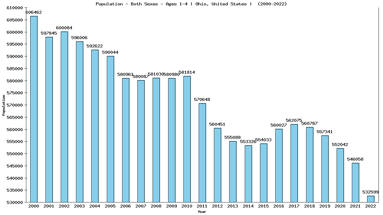 Graph showing Populalation - Pre-schooler - Aged 1-4 - [2000-2022] | Ohio, United-states